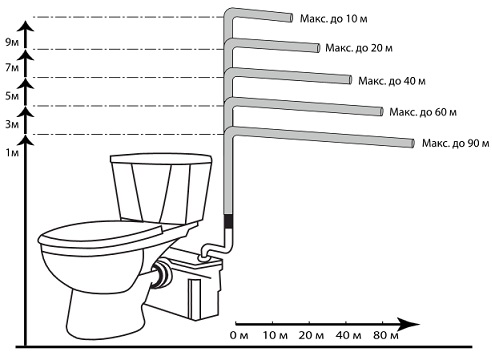 Схема зависимости расстояний подъема и горизонтального отведения стоков насной установкой Jemix STP100 lux