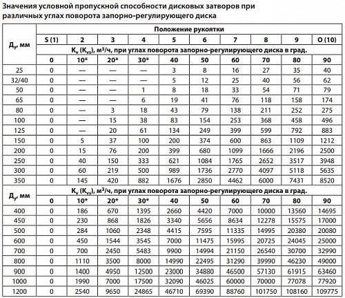 Danfoss SYLAX DN400 (082X3050) Дисковой поворотный затвор с ручным редукторным приводом