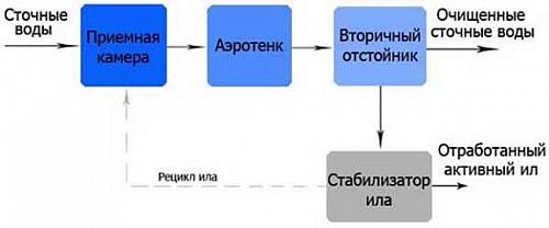 Юнилос Астра 4 Канализационная станция Септик