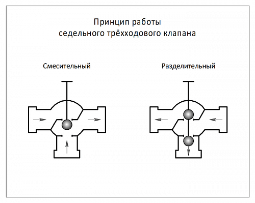 Danfoss VF 3 DN200 (065B4200) Клапан регулирующий фланцевый Kvs-630 м3/ч