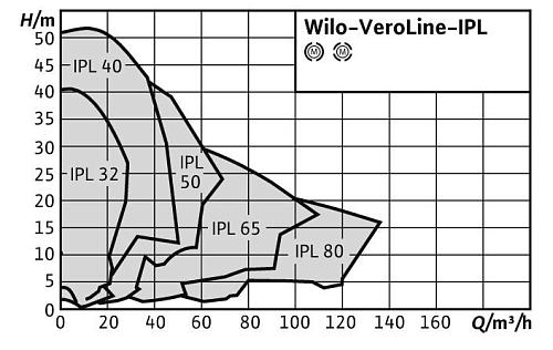 Native VeroLine-IPL 50/130-0,37/4 Циркуляционный насос