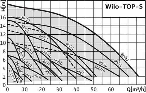 Wilo TOP-S 40/4 EM PN6/10 Циркуляционный насос фланцевый