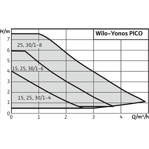 Wilo Yonos PICO 30/1-8 Циркуляционный насос