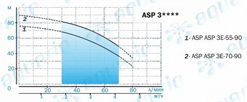 Aquario ASP3E-70-90 скважинный насос (встр.конд., каб.1,5 м)