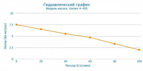 Aquario VORTEX 4-7SS дренажный электронасос