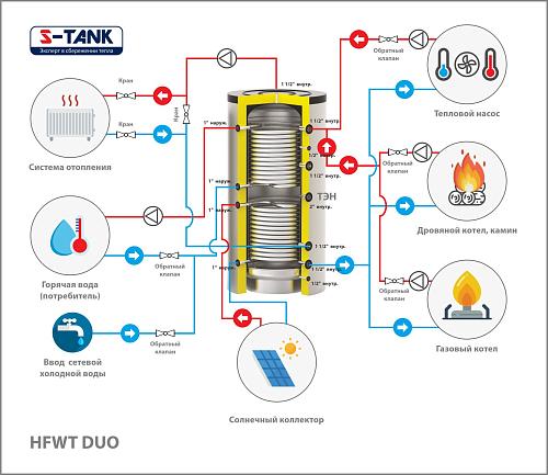 S-Tank HFWT DUO 1000 Теплоаккумулятор