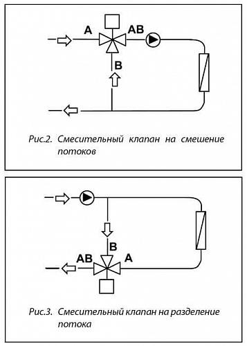 Danfoss VZ 3 DN20 (065Z5420) Клапан регулирующий трехходовой Kvs-2,5 м3/ч