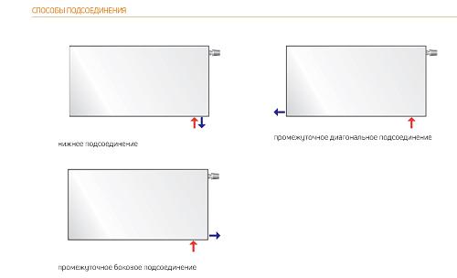 Purmo Plan Ventil Hygiene FHV10 300x900 стальной панельный радиатор с нижним подключением