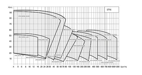 Native IPN 40/145-3,0/2 Циркуляционный насос