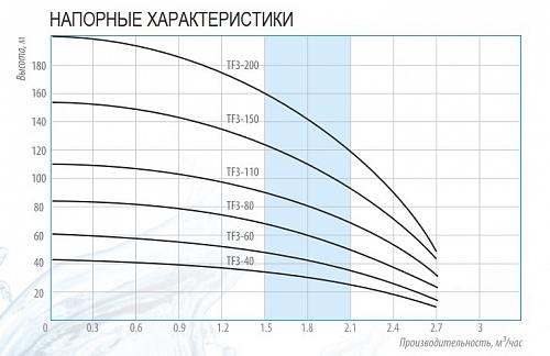 Belamos TF3-150/2,7 (каб. 1,5 м) Насос скважинный