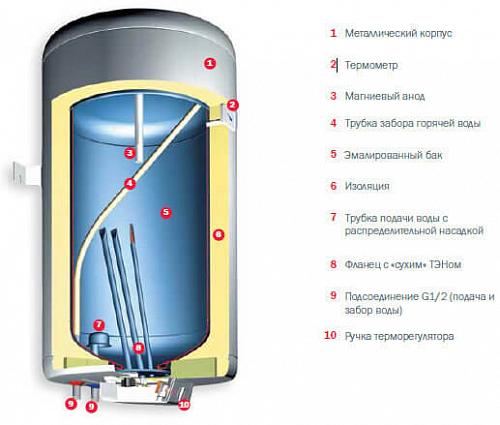 GORENJE GBFU50B6 Эл. накопительный водонагреватель