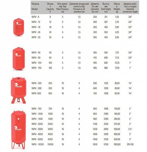 Расширительный бак Wester WRV-200 Top для систем отопления