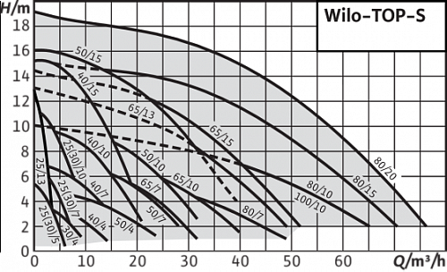 Wilo TOP-S 80/10 DM PN6 Циркуляционный насос фланцевый