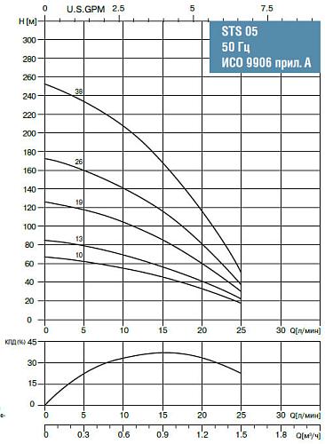 Waterstry 4" STS 0513 (Speroni) скважинный насос