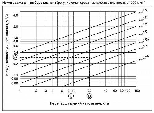 Danfoss VZ 3 DN15 (065Z5410) Клапан регулирующий трехходовой Kvs-0,25 м3/ч