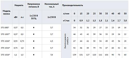 Waterstry 4" STS 1010 (Speroni) скважинный насос