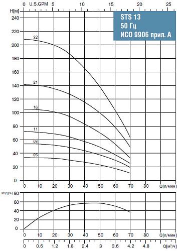 Waterstry 4" STS 1321 (Speroni) скважинный насос