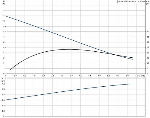 Grundfos Unilift AP 50В.50.08.1V Дренажный насос