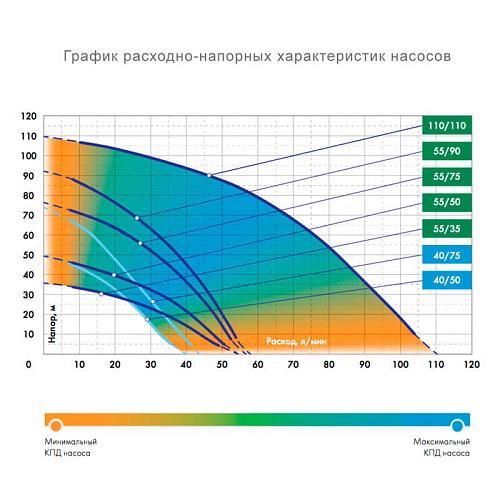 Джилекс Водомет ПРОФ 55/75 Насос скважинный