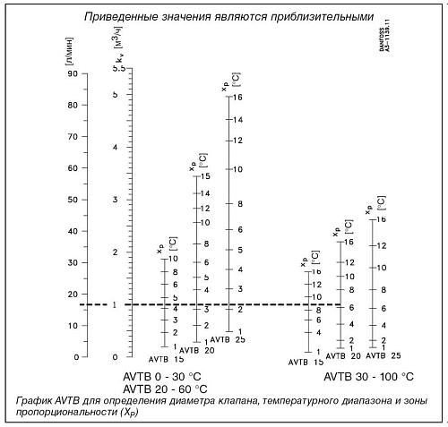 Danfoss AVTB DN25 (003N4252) Регулятор температуры