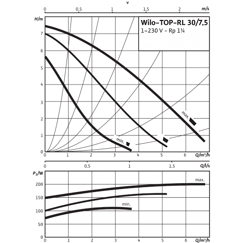 Wilo TOP-RL 30/7,5 EM PN6/10 Циркуляционный насос