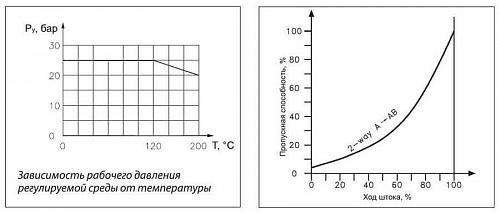 Danfoss VFS 2 DN15 (065B1510) Клапан регулирующий фланцевый Kvs-0.4 м3/ч